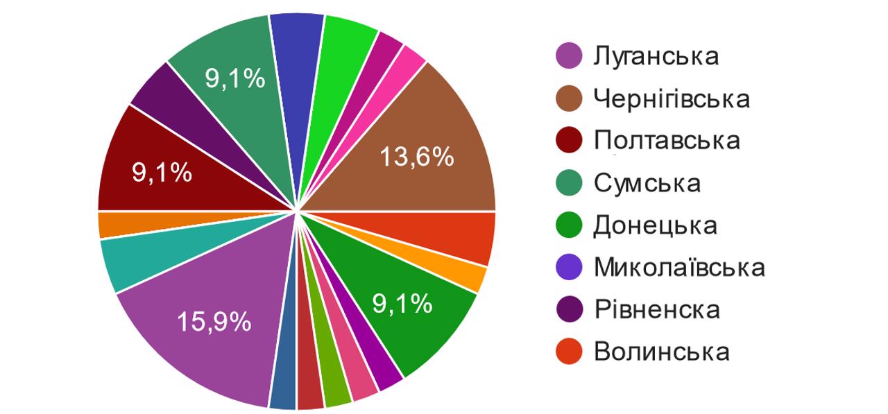 Луганщина найкраще моніторить стан доступності музеїв